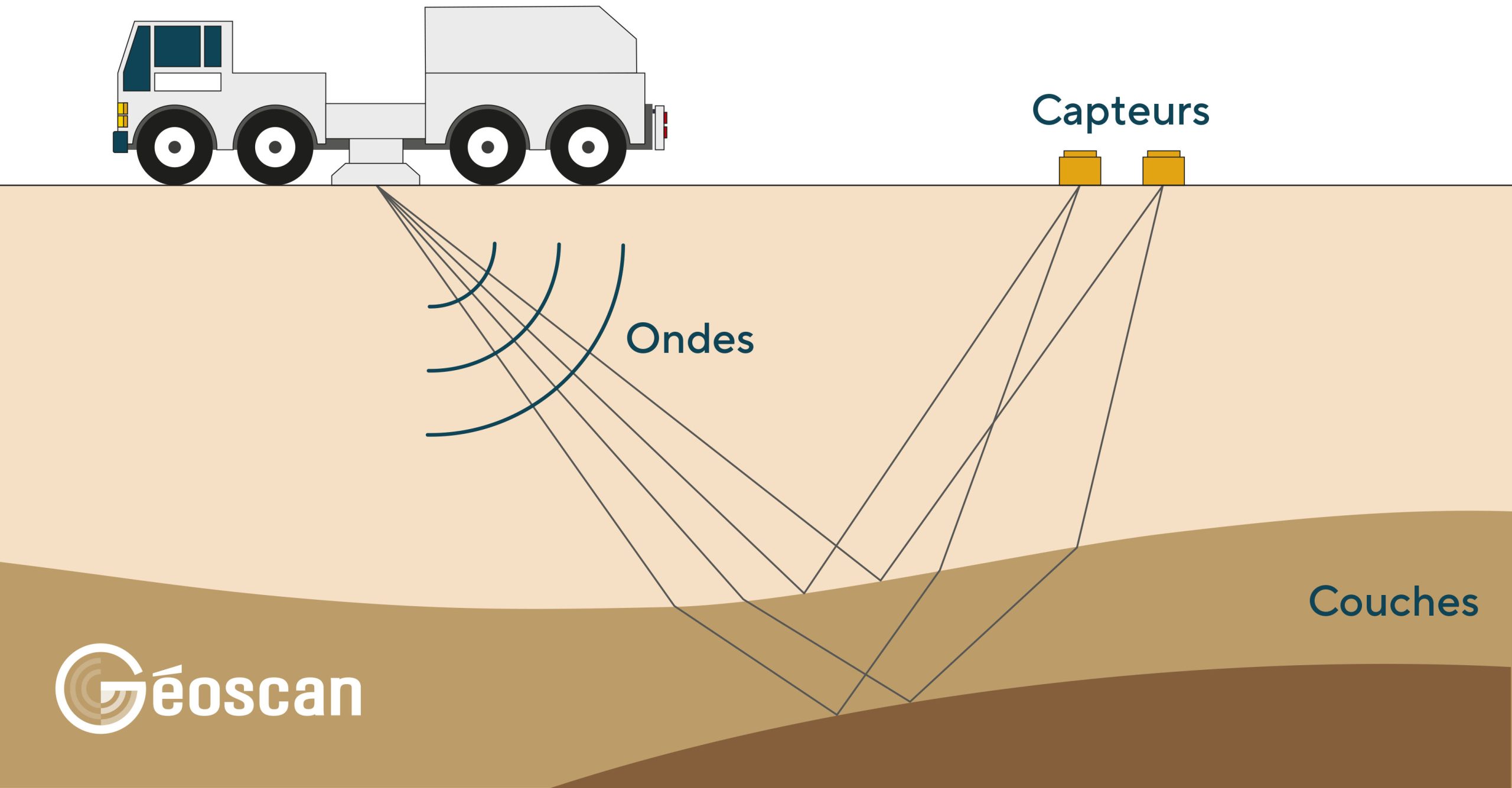 géophysique geoscan camion vibreur brgm géophysique geoscan camion vibreur brgm