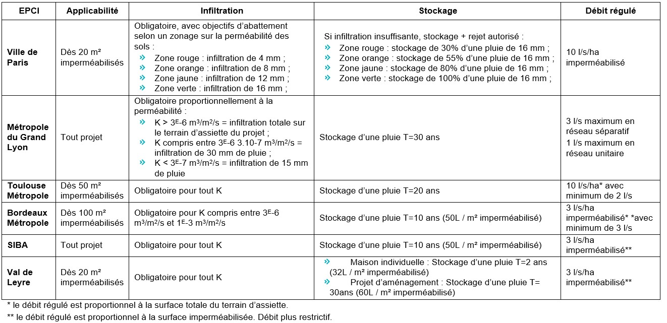 Comparatif des règlements de gestion des EP en France (source : Pluvia Conseil ®) Comparatif des règlements de gestion des EP en France (source : Pluvia Conseil ®)